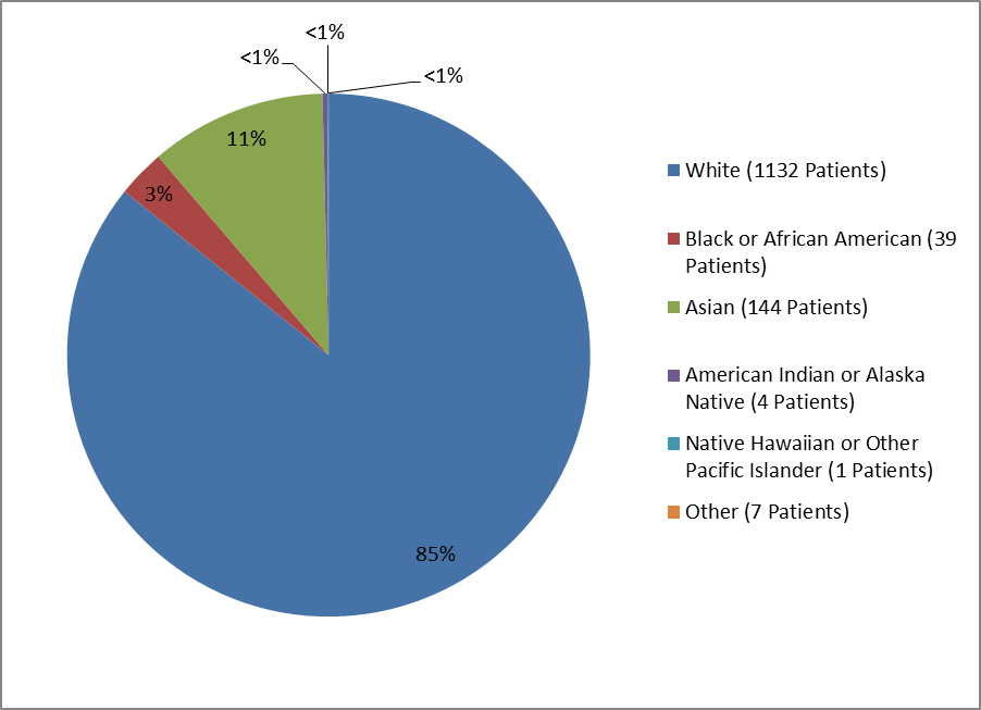 Pie chart summarizing the percentage of patients by race in the NUCALA clinical trials. In total, 1132 Whites (85%), 39 Blacks (3%), 144 Asian (11%), 4 American Indians or Alaska Natives (less than 1%) 1 Native Hawaiian or Other Pacific Islander (less than 1%) and 7 Other (less than 1%) participated in the clinical trials.