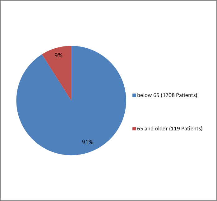 Pie chart summarizing how many individuals of certain age groups were in the NUCALA clinical trials.  In total, 1208 participants were below 65 years old (91%) and 119 participants were 65 and older (9%).