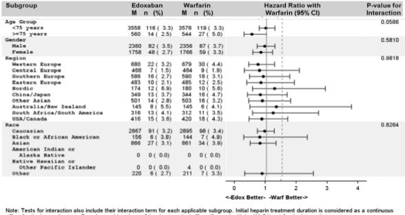 Savaysa Forest Plot VET