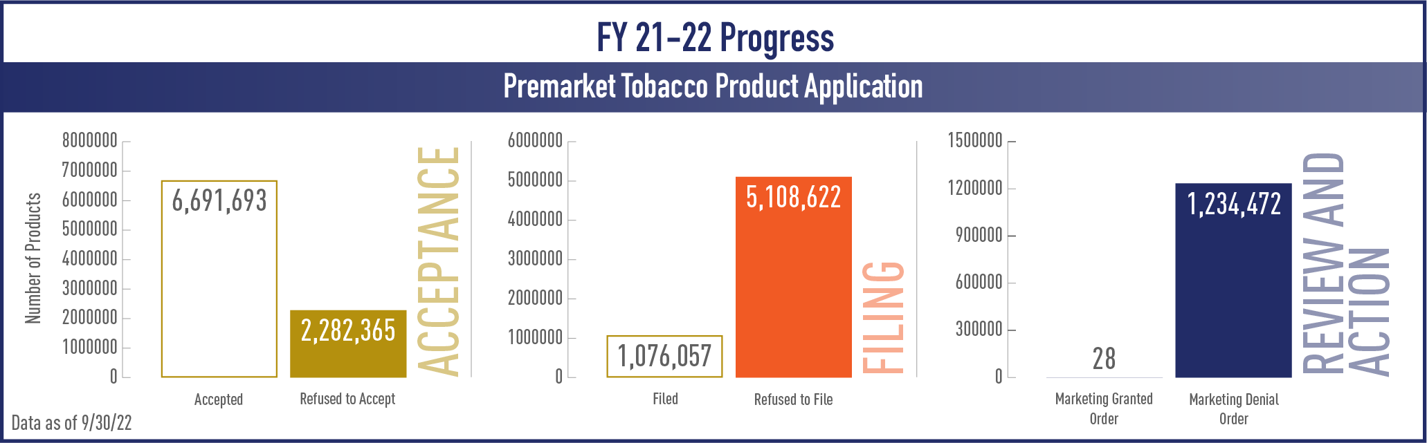 premarket tobacco product applications bar graph
