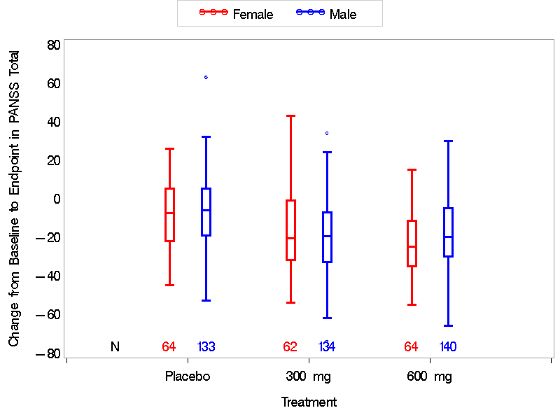 Figure 3. Subgroup Analysis of Primary Endpoint by Sex ARISTADA