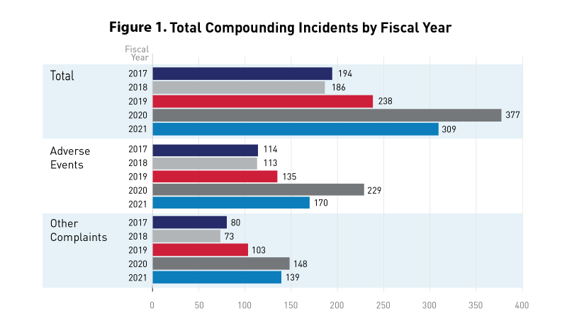 Fig 1 Compounding Incidents by fiscal year