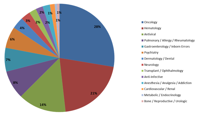 Figure 6a.  CDER Breakthrough Therapy Requests Granted by Product Type