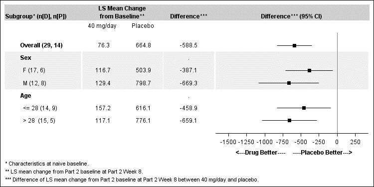 Figures  summarize efficacy results by sex and age subgroup.