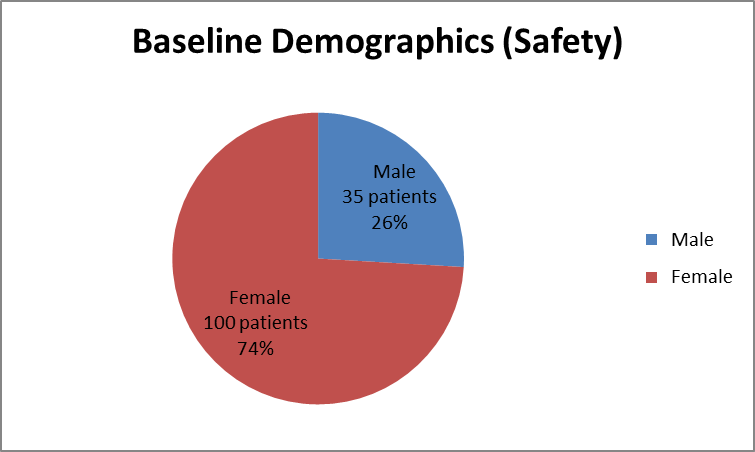 Pie chart summarizing how many men and women were enrolled in the AVYCAZ cUTI clinical trial.  In total, 35 men (26%) and 100 women (74%) participated in the clinical trial