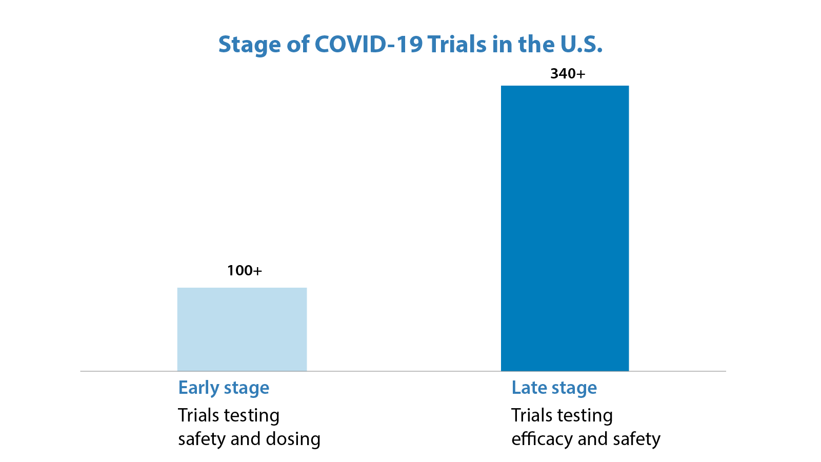Stage of COVID-19 Trials in the U.S - 100+ Early stage Trials testing safety and dosing; 340+ Late stage efficacy and safety