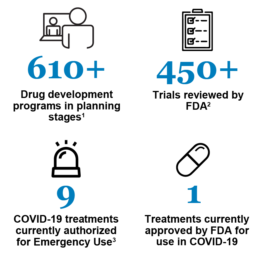 Snapshot of development of potential COVID-19 therapeutics: 610+ Drug development programs in planning stages; 450+ Trials by FDA; 9 COVID-19 treatments currently authorized by Emergency Use; 1 Treatment currently approved by FDA for use on COVID-19