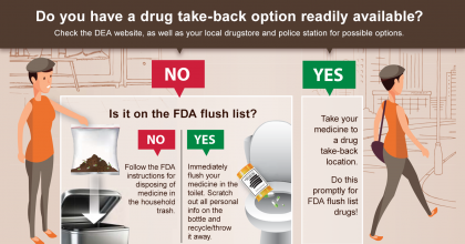 Infographic showing the steps for disposing of medicine safely, including finding a drug take back location, checking the FDA's flush list, and mixing medicine with an unappealing substance and disposing of it in your household trash.