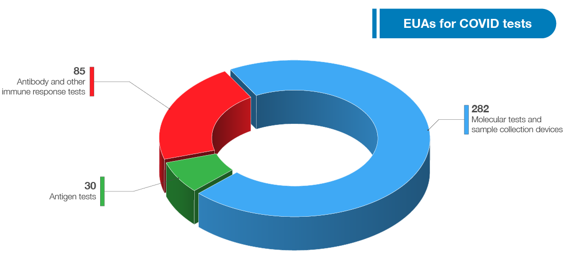 EUAs for COVID tests. 30 antigen tests; 85 Antibody and other immune response tests; 282 Molecular tests and sample collection devices.