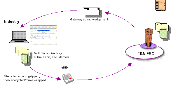 Process Chart-Creating tar files for Gateway-to-Gateway Submissions 