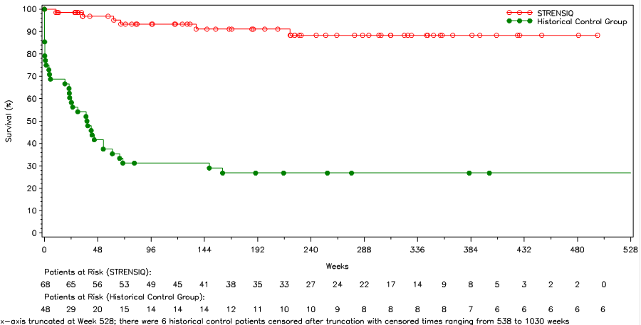 Figure summarizing efficacy results in the perinatal/infantile-onset population.