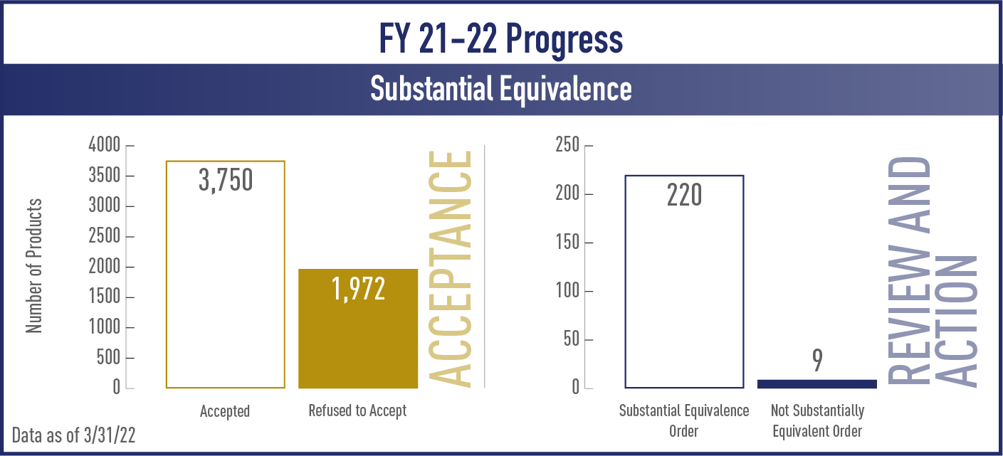 Substantial Equivalence bar graphs