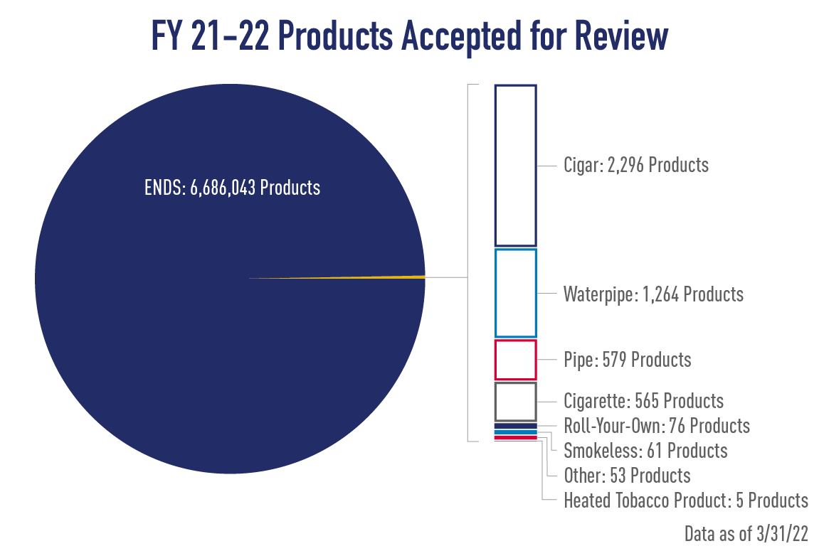 FY 21-22 Products Accepted for Review Pie Graph