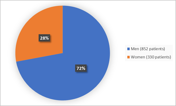 Pie chart summarizing how many men and women were in the clinical trials.