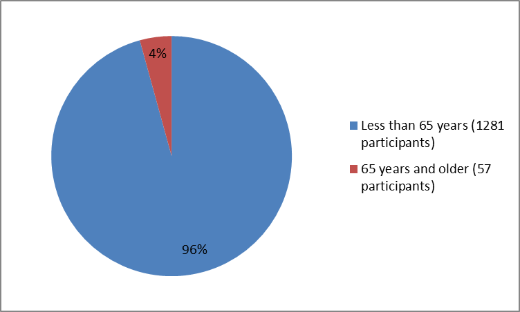 Figure 3. Baseline Demographics by Age DUPIXENT