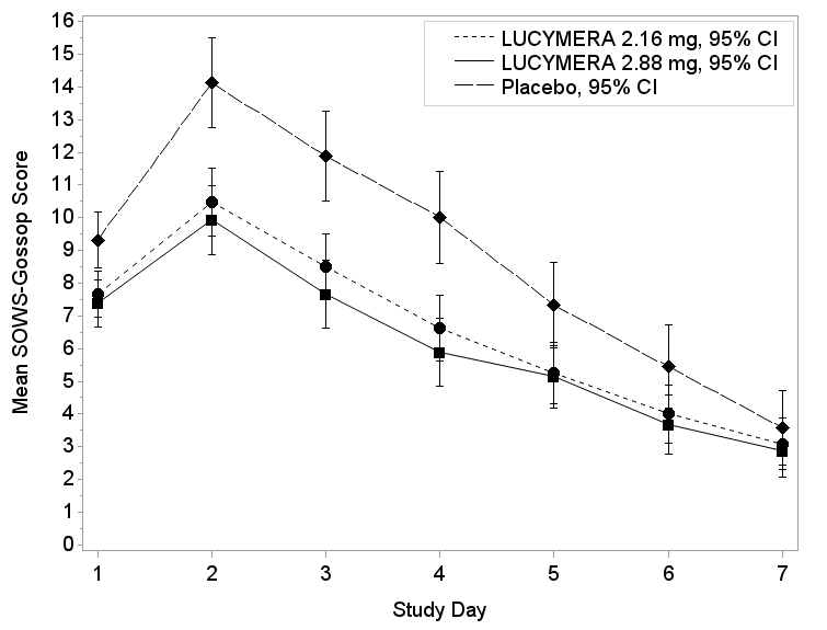 Table summarizes efficacy results for clinical trial 1.