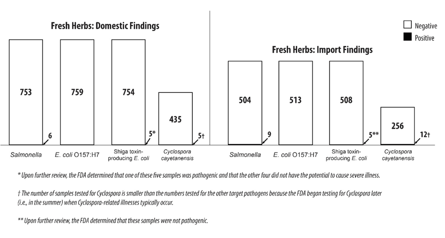 Fresh Herb Sampling Results