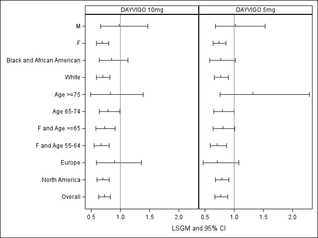 Table summarizes efficacy results by subgroup.