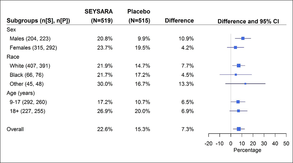 IGA Success(1) at Week 12 by Sex, Race, and Age for Trial 2