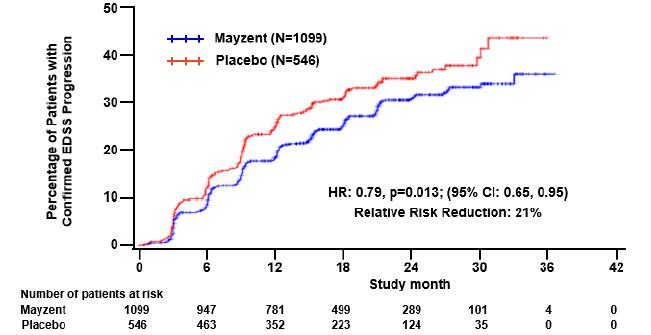 Figure summarizes efficacy results for clinical trial 1