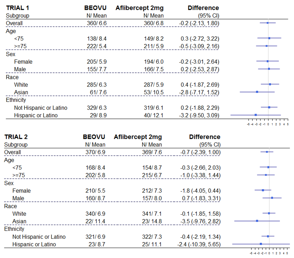 Table summarizes efficacy results by subgroups.