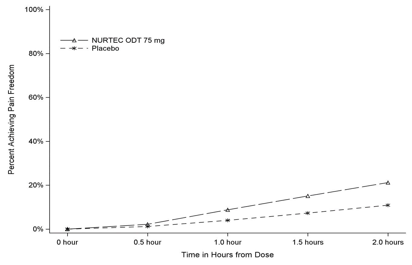 Table summarizes efficacy results in the trial