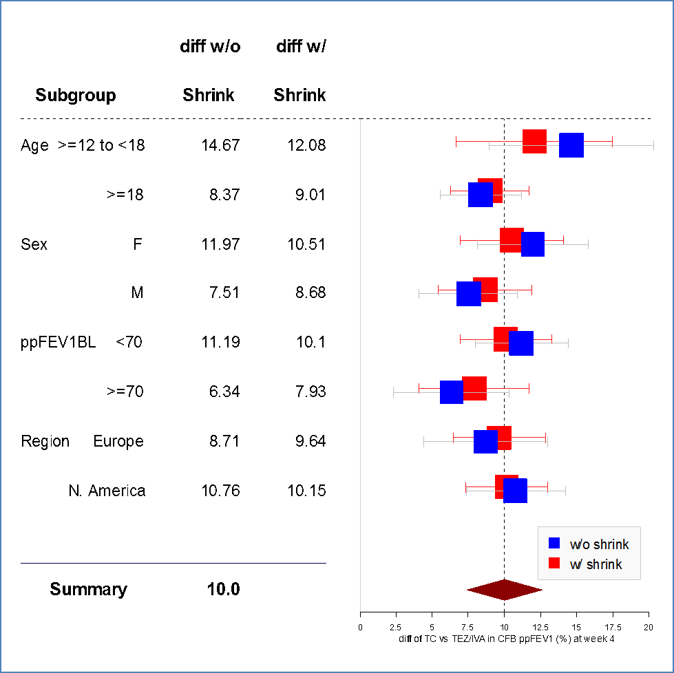  Table summarizes efficacy results by subgroups.