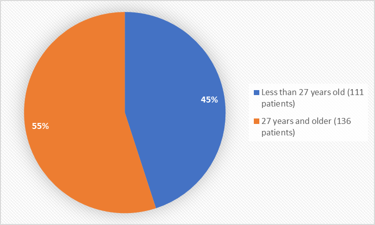 Figure 3 Baseline Demographics by Age