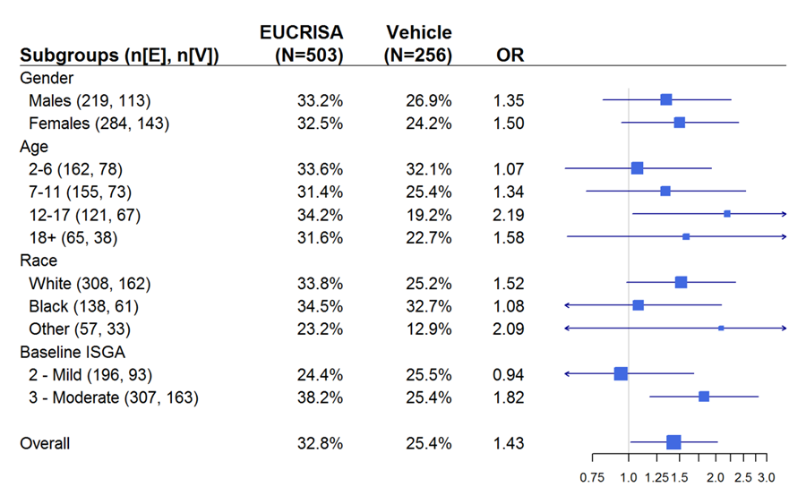 summarizes efficacy results by subgroup