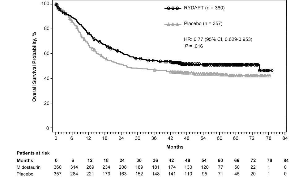 Figure summarizes efficacy results for the clinical trial.