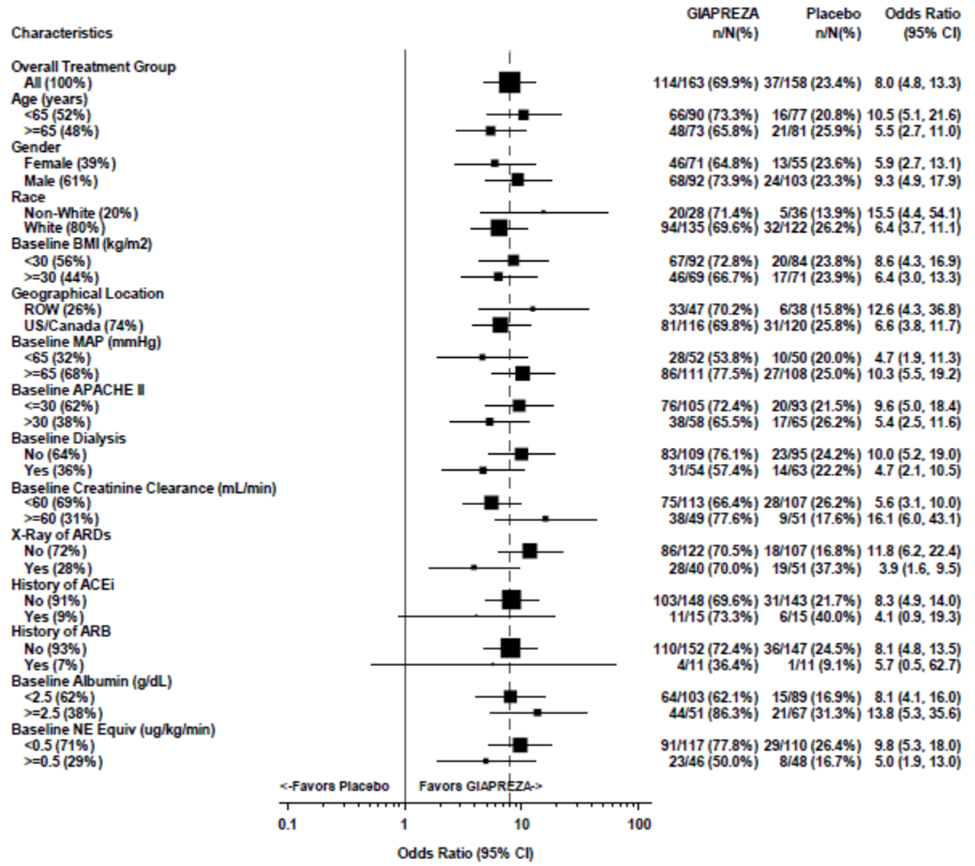 Table summarizes efficacy results for the clinical trial.