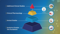 Thumbnail of The Biosimilar Development Process video