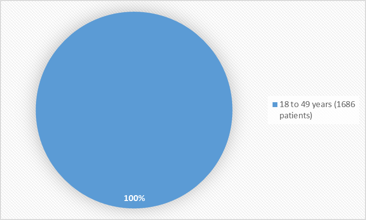 Pie chart summarizing how many individuals of certain age groups were enrolled in the clinical trial. In total, 1686patients (100%) were 18 to 49 years old.