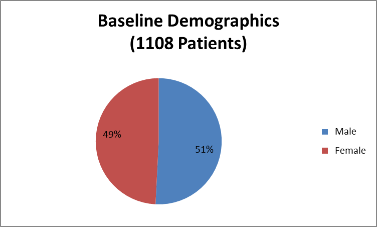 Pie chart summarizing how many men and women were enrolled in the clinical trials used to evaluate efficacy of the drug ORKAMBI. In total, 563 men (51%) and 545 women (49%) participated in the clinical trials used to evaluate efficacy of the drug ORKAMBI