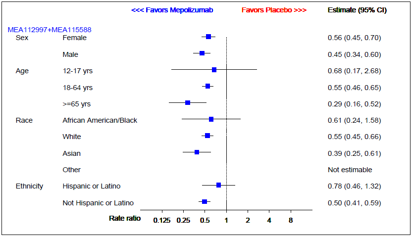 Table summarizes efficacy results by subgroup.