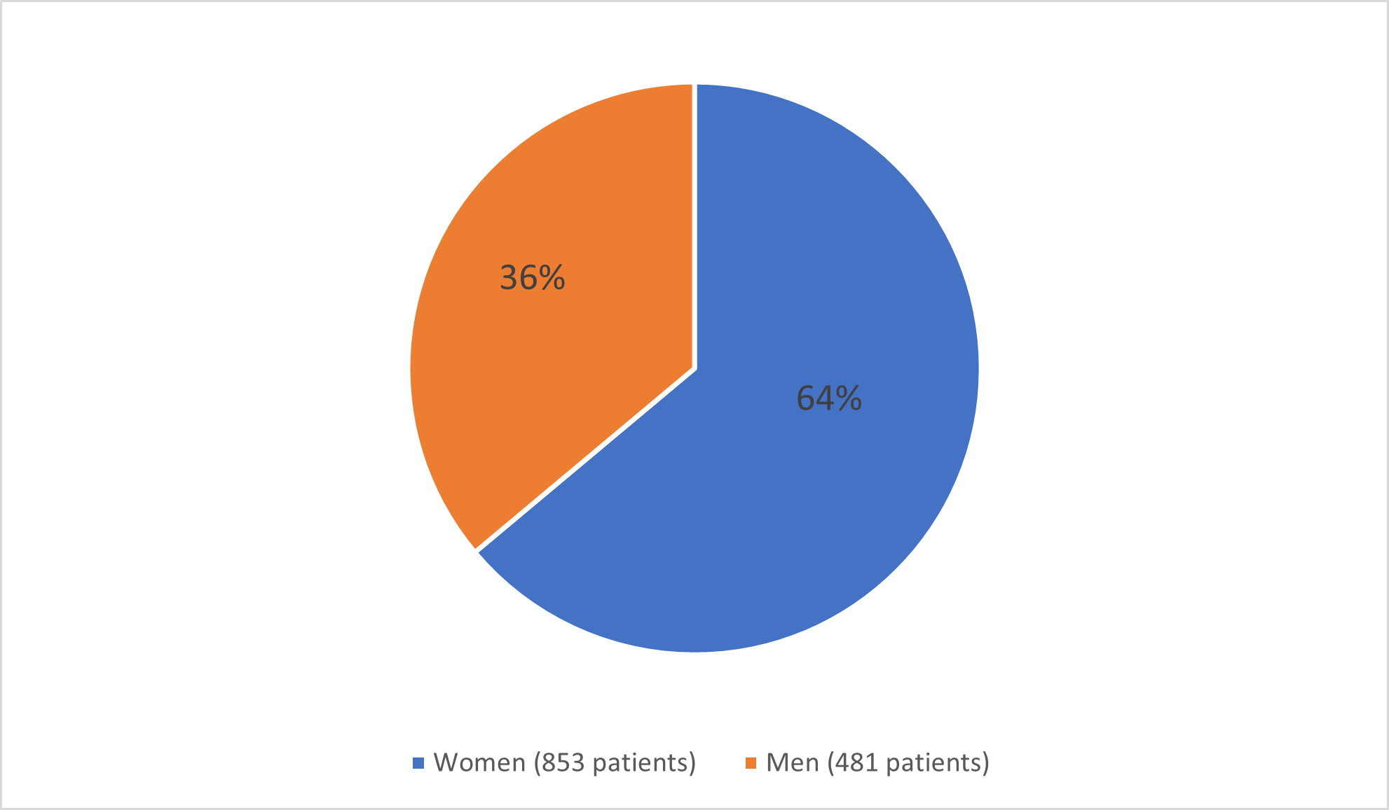 Pie chart summarizing how many men and women were in the clinical trial. In total, 481 (36%) men and 853 (64%) women participated in the clinical trial.