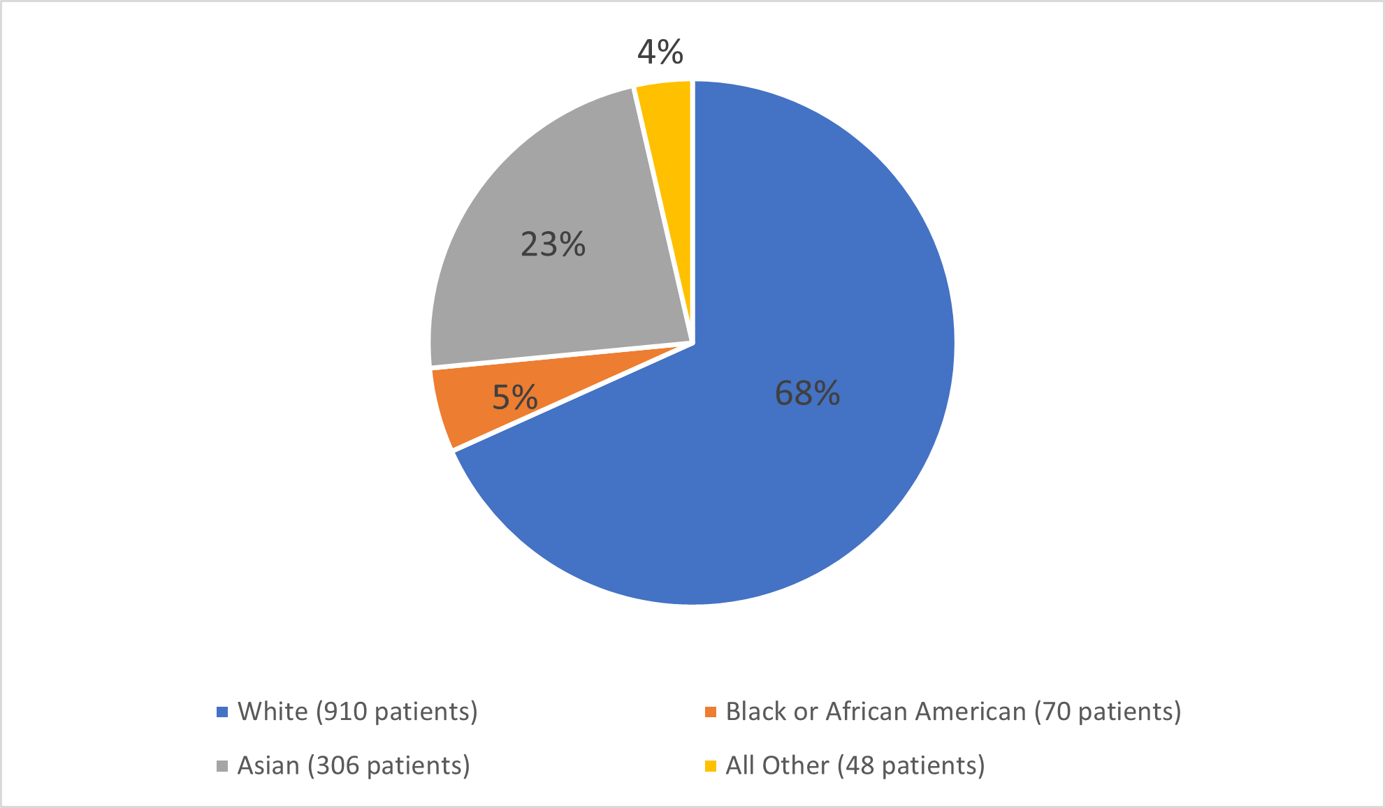 Pie chart summarizing how many White, Black, Asian, and other patients were in the clinical trial.  In total, 910 (68%) white patients, 306(23%) Asian patients, 70(5%) Asian patients, and 48 (4%) Other patients participated in the clinical trial.