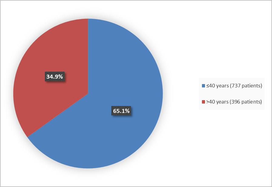 Figure 3 is a pie chart summarizing how many participants by age were evaluated for efficacy in the Study 1 clinical trial.  Of the 1133 participants, 737 (65.1%) were ≤40 years and 396 (34.9%) were >40 years of age.