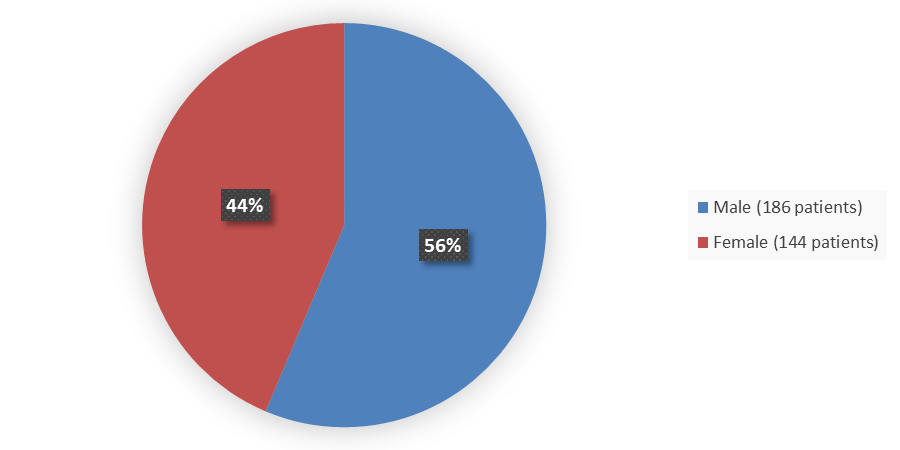 Pie chart summarizing how many male and female patients were in the clinical trial. In total, 186 (56%) male patients and 144 (44%) female patients participated in the clinical trial.