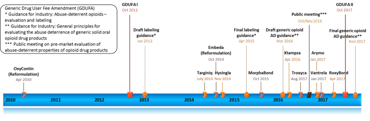 Timeline of approval of brand-name oral ADF opioid products and selected FDA activities addressing development of generic opioid ADF