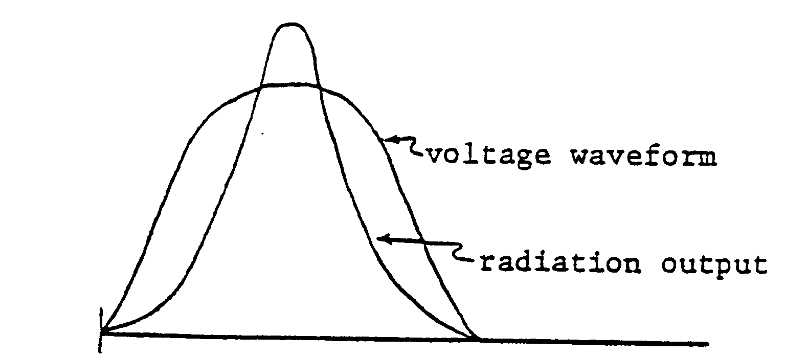 Shape of the radiation pulse