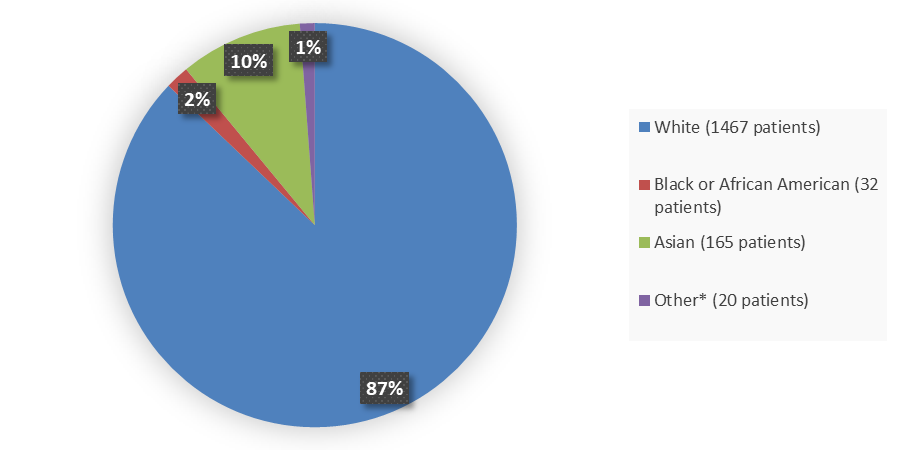 Pie chart summarizing how many male and female patients were in the clinical trial. In total, 1127 (67%) male patients and 557 (33%) female patients participated in the clinical trial.
