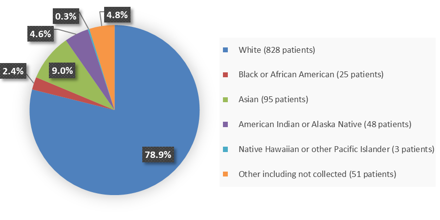Pie chart summarizing how many White, Black or African American, Asian, American Indian or Alaska Native, Native Hawaiian or Pacific Islander, and other patients were in the clinical trial. In total, 828 (78.9%) White patients, 25 (2.4%) Black or African American patients, 95 (9.0%) Asian patients, 48 (4.6%) American Indian or Alaska Native patients, 3 (0.3%) Native Hawaiian or Pacific Islander patients, and 51 (4.8%) Other (including not collected) patients participated in the clinical trial.