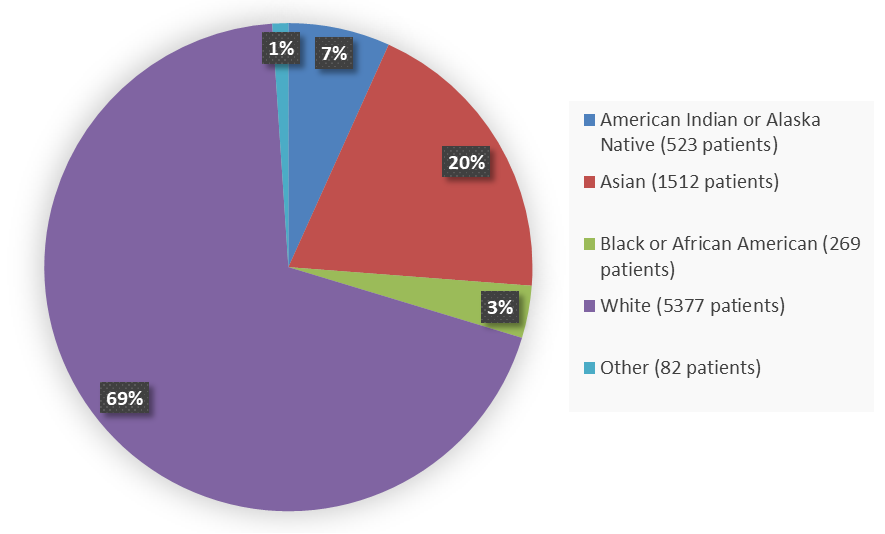 Pie chart summarizing how many White, Black or African American, Asian, American Indian or Alaska Native, and other patients were in efficacy population of the clinical trial. In total, 5337 (69%) White patients, 269 (3%) Black or African American patients, 1512 (20%) Asian patients, 523 (7%) American Indian or Alaska Native, and 82 (1%) Other patients participated in the safety population of the clinical trial.