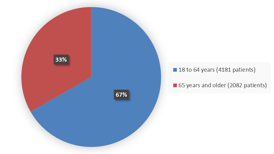 Pie chart summarizing how many patients by age were in the clinical trial. In total, 4181 (67%) patients below the age of 65 years of age and 32082(33%) patients above the age of 65 years of age participated in efficacy population of the clinical trial.