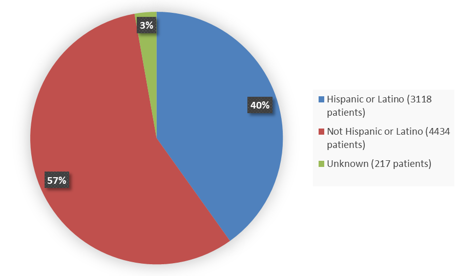 Pie chart summarizing how many patients by ethnicity were in the clinical trial. In total, 3118 (40%) Hispanic or Latino patients, 4434 (57%) Not Hispanic or Latino, and 217 (3%) Unknown patients participated in safety population of the clinical trial.