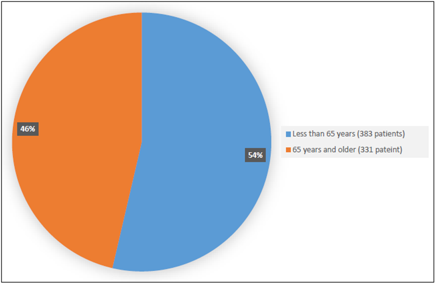 Pie chart summarizing how many patients by age were in the clinical trial. In total, 383 (54%) patients below the age of 65 years of age and 331 (46%) patients above the age of 65 years of age participated in efficacy population of the clinical trial. 