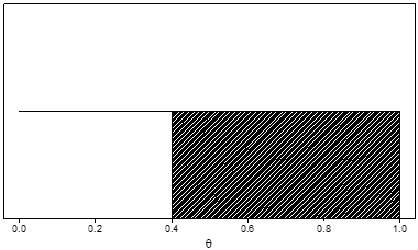 Description of figure 2. Example of a uniform (flat) prior distribution for a serious adverse event rate, denoted by θ. The prior probability that θ is greater than 0.4 (the shaded area) is 0.60.