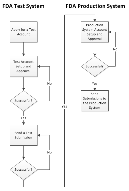 The Registration Process