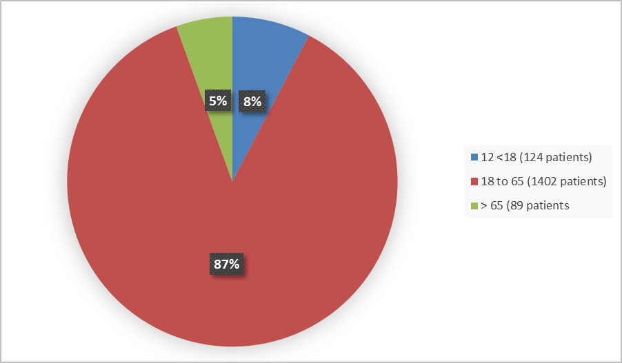 Pie chart summarizing how many individuals of certain age groups were enrolled in the clinical trial. In total, 124 patients were between the ages for 12 and 18 (8%), 1402 patients were between the ages of 18 to 65 years old (87%), and 89 patients were 65 years and older (5%).